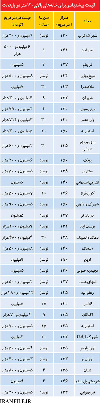 قيمت آپارتمان‌هاي متراژ بزرگ در تهران (+جدول)