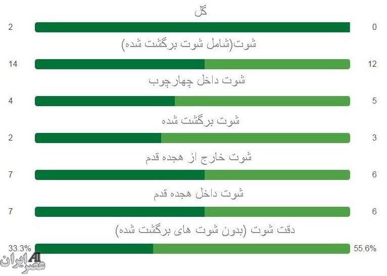 عصر ایران بررسی می کند ؛ دفاع ،هجوم و عملکرد تیم کارلوس کی روش (+گراف/نموار)