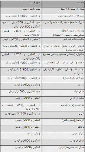 ۲۰ منطقه ارزان برای خرید خانه در تهران (+جدول) ۲۰ منطقه ارزان برای خرید خانه در تهران (+جدول)