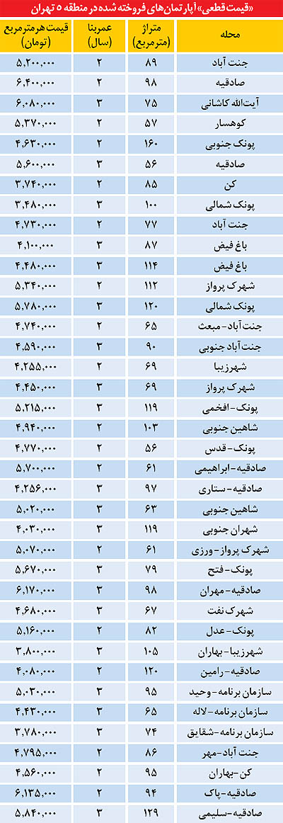 نرخ نوسازها در منطقه 5 تهران (+جدول) نرخ نوسازها در منطقه 5 تهران (+جدول)