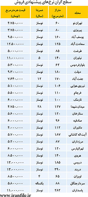 لیست گرانترینهای بازار مسکن (جدول) لیست گرانترینهای بازار مسکن (جدول)