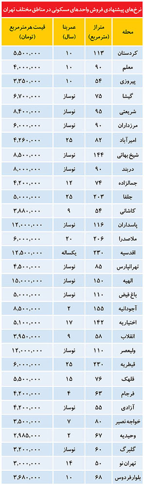 حداكثر قيمت آپارتمان در مناطق مختلف تهران (+جدول) حداكثر قيمت آپارتمان در مناطق مختلف تهران (+جدول)