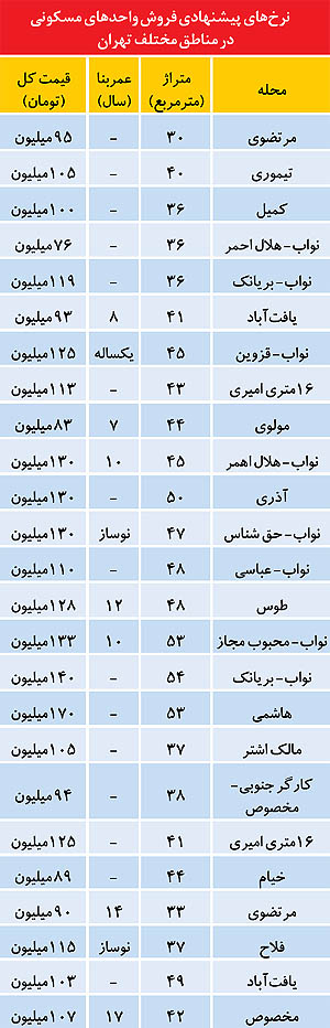 بازار خرید و فروش مسکن در ماه رمضان (+جدول) بازار خرید و فروش مسکن در ماه رمضان (+جدول)