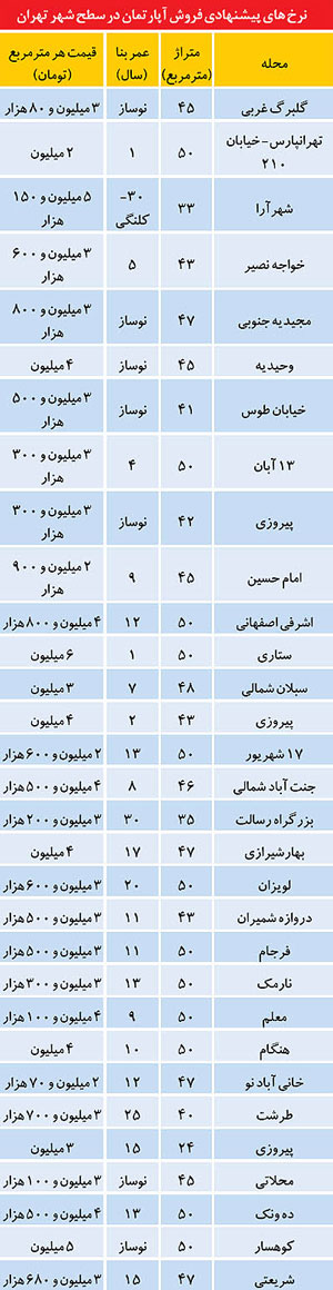 قيمت آپارتمانهاي متراژ كوچك در تهران (+جدول) قيمت آپارتمانهاي متراژ كوچك در تهران (+جدول)