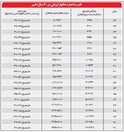 خانه مستاجران ١٠ متر کوچکتر شد! خانه مستاجران ١٠ متر کوچکتر شد!