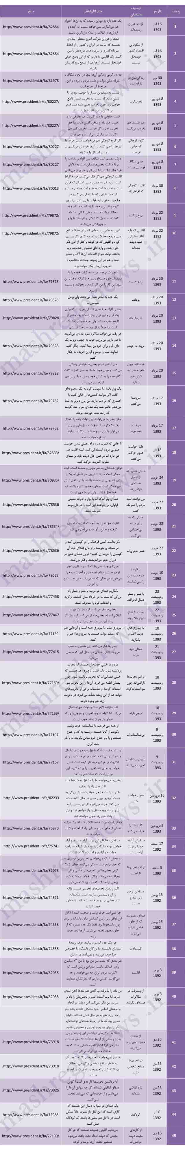 روحانی با چه لحنی منتقدان را خطاب قرار داده است؟ +جدول روحانی با چه لحنی منتقدان را خطاب قرار داده است؟ +جدول