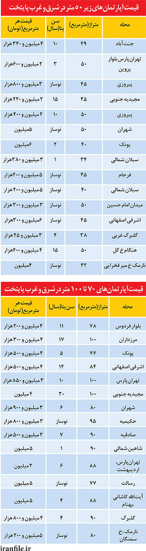 راز «قيمت بالاتر» آپارتمان‌های کوچک (+جدول)