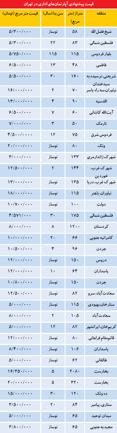 پرمتقاضیترین املاک اداری در تهران (+جدول) پرمتقاضیترین املاک اداری در تهران (+جدول)