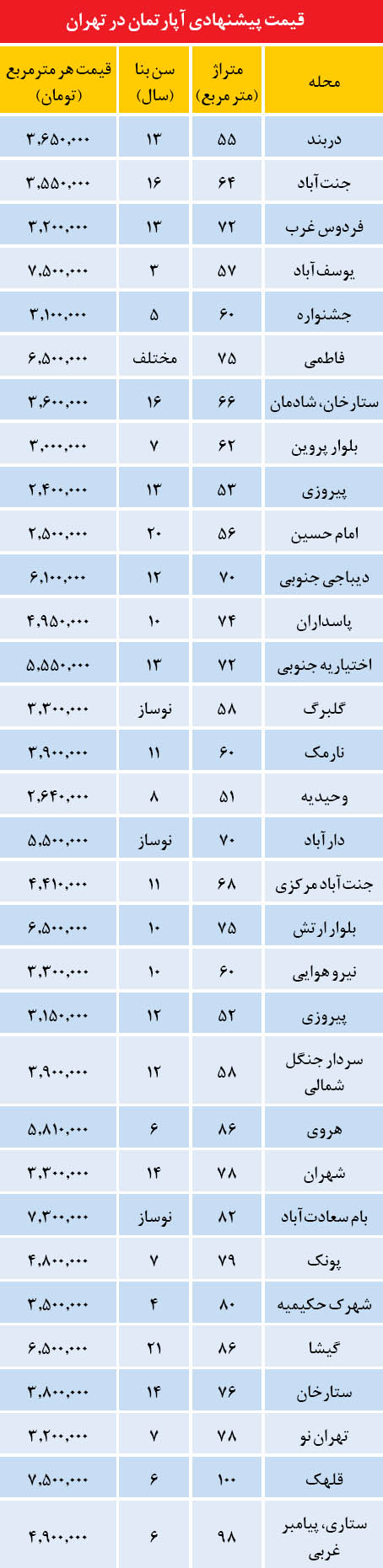 قیمت پیشنهادی آپارتمان در تهران (جدول)