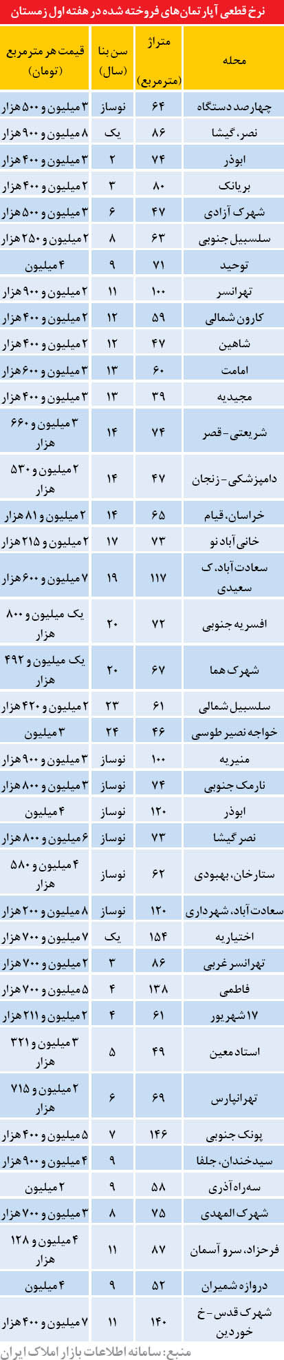 قیمت آپارتمان در زمستان تهران (جدول)