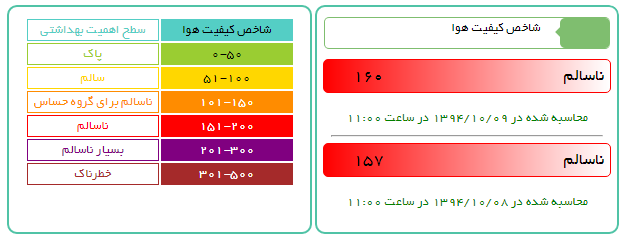 میزان آلودگی هوای تهران در روز چهارشنبه چگونه است؟ (+نمودار) میزان آلودگی هوای تهران در روز چهارشنبه چگونه است؟ (+نمودار)