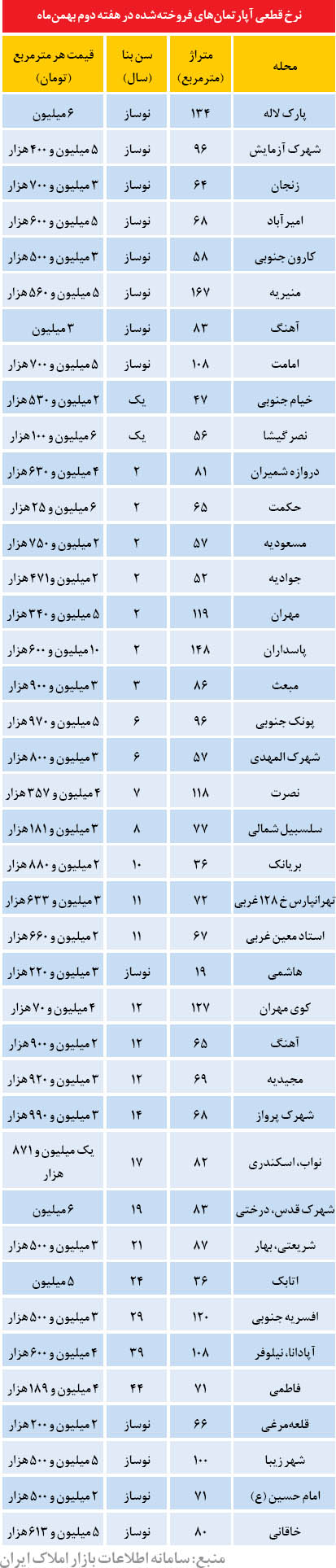 قیمت آپارتمان های فروخته شده در تهران (جدول)