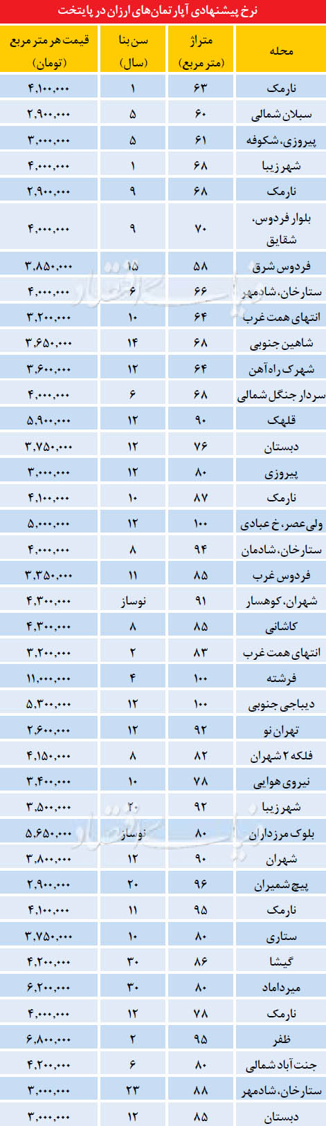 آپارتمان های ارزان در تهران (جدول) آپارتمان های ارزان در تهران (جدول)
