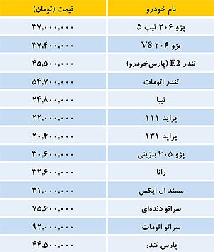 نگاهی به قیمت خودروها در بازار (جدول)