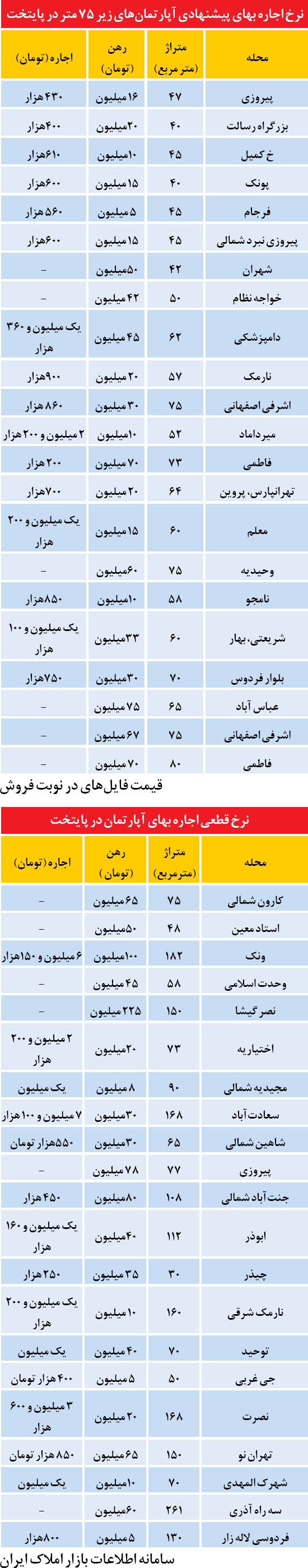 نرخهاي معتدل در بازار اجاره مسكن نرخهاي معتدل در بازار اجاره مسكن