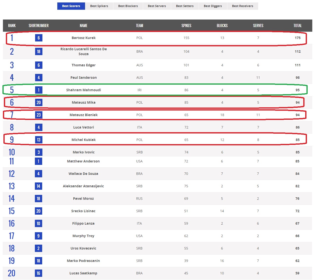 ایران تیم بهتری است یا لهستان؟(آنالیز تطبیقی 8 هفته لیگ جهانی)