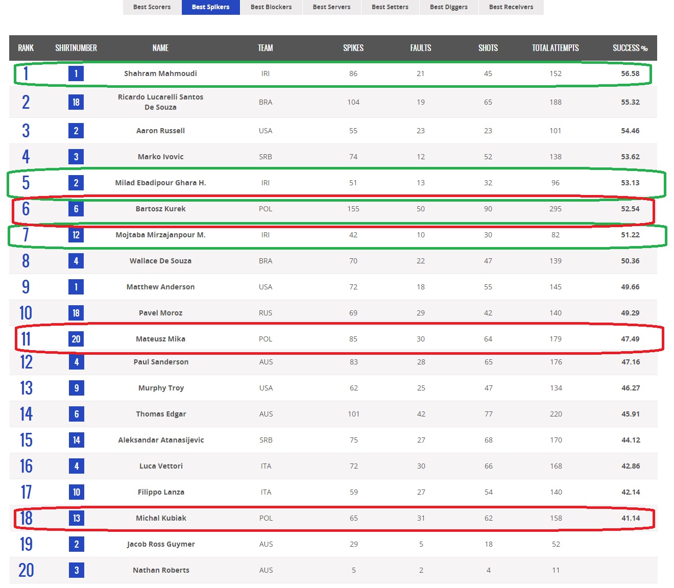 ایران تیم بهتری است یا لهستان؟(آنالیز تطبیقی 8 هفته لیگ جهانی)