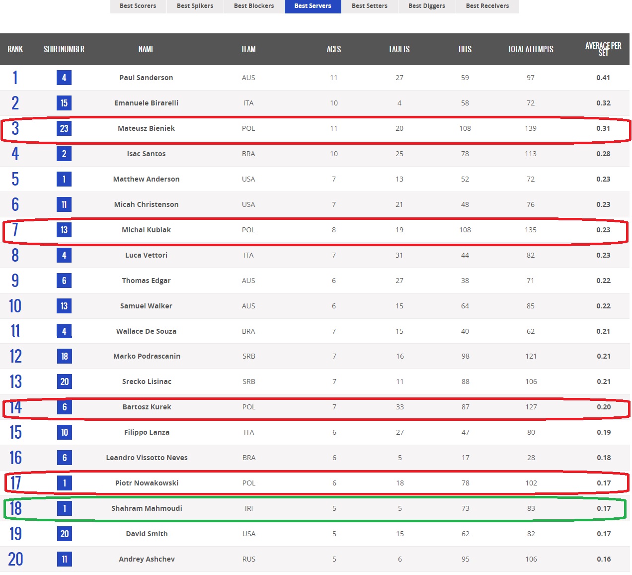 ایران تیم بهتری است یا لهستان؟(آنالیز تطبیقی 8 هفته لیگ جهانی)