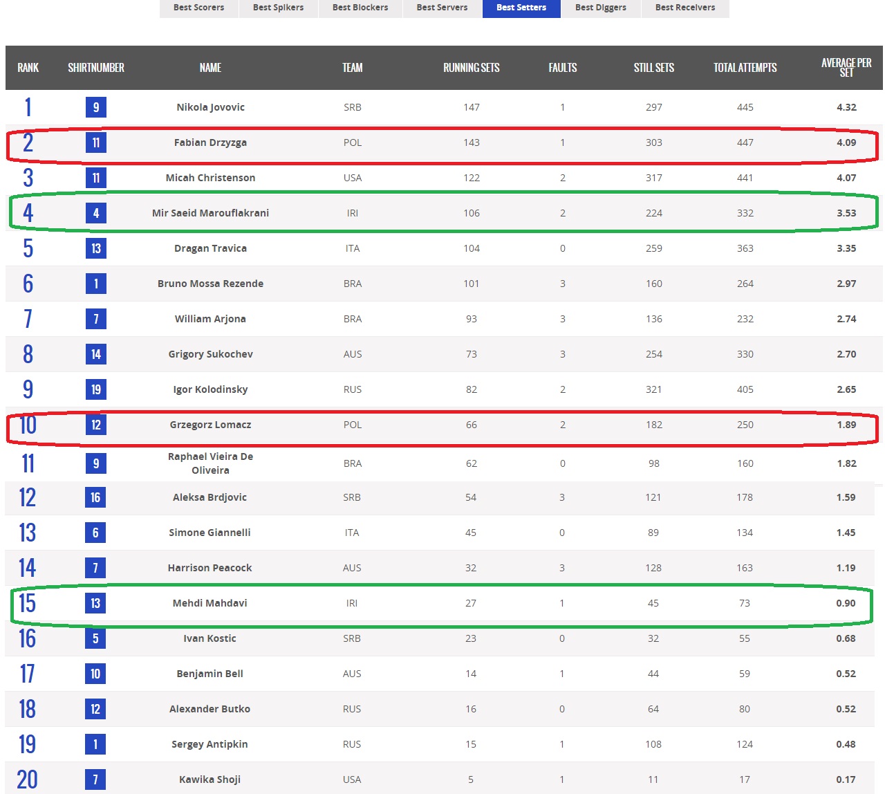 ایران تیم بهتری است یا لهستان؟(آنالیز تطبیقی 8 هفته لیگ جهانی)