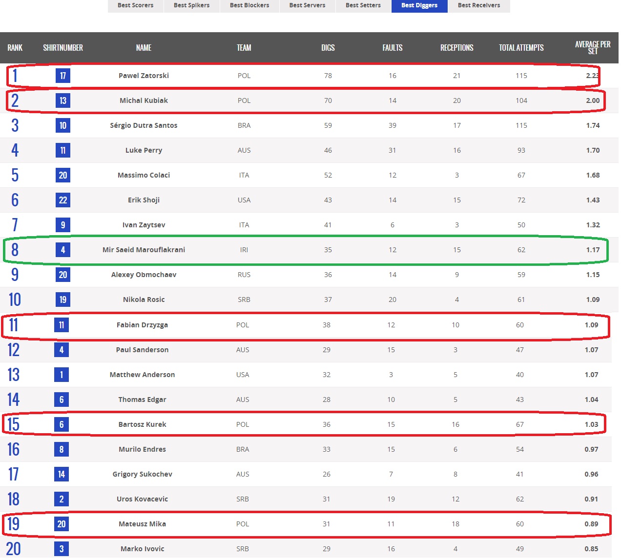 ایران تیم بهتری است یا لهستان؟(آنالیز تطبیقی 8 هفته لیگ جهانی)