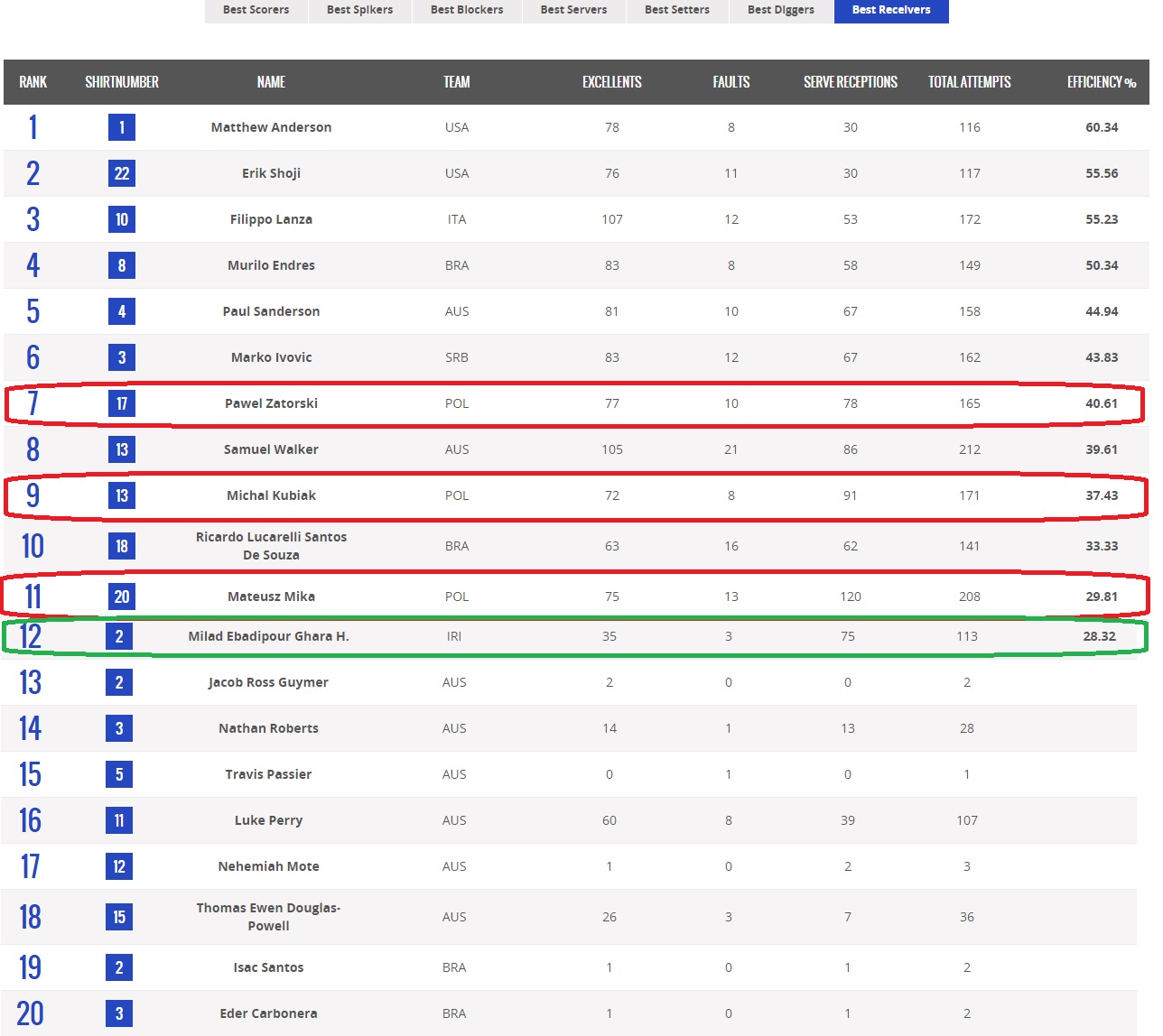 ایران تیم بهتری است یا لهستان؟(آنالیز تطبیقی 8 هفته لیگ جهانی)