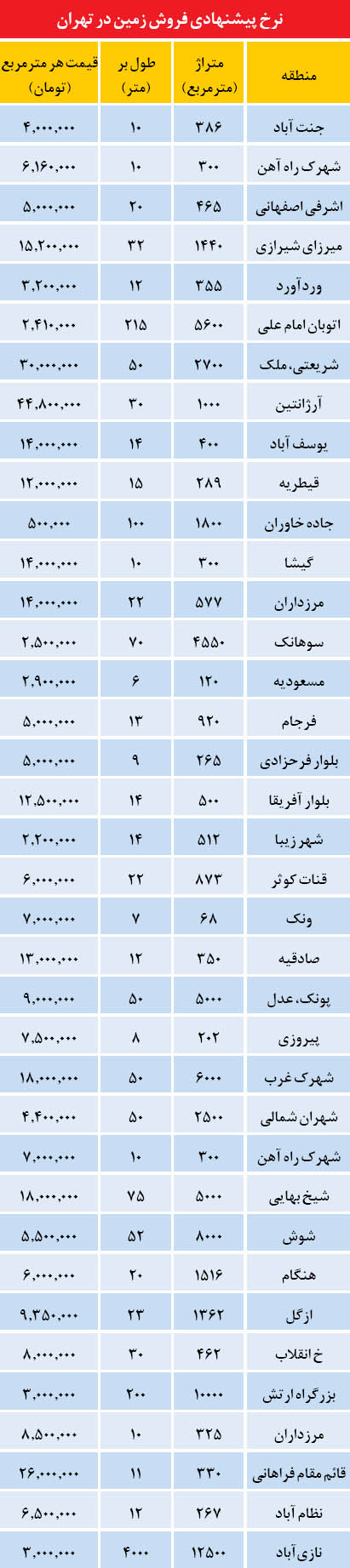 رکود معاملات زمین در تهران رکود معاملات زمین در تهران