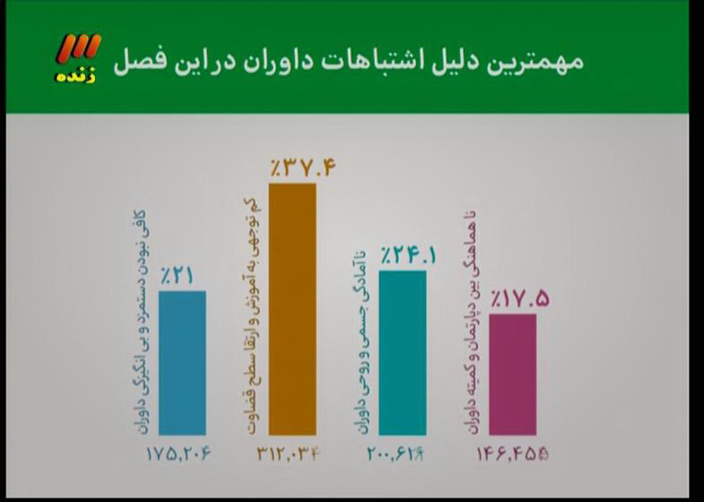 هرآنچه در برنامه 90 نود گذشت/ داورناجی جان نفت ، قاتل پرسپولیس و مشکلاتی که دارد!