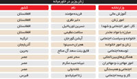 مقايسه سهم زنان از قدرت در كشورهاي منطقه و ایران