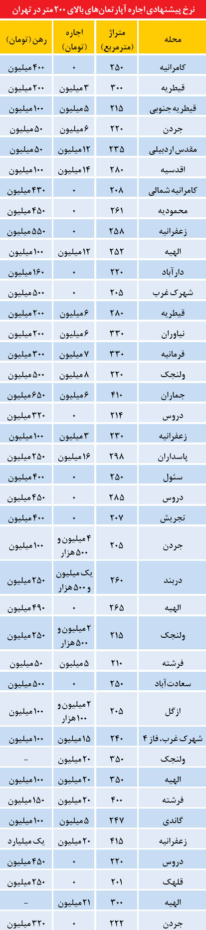 رهن و اجاره آپارتمانهای لوکس در تهران (+جدول) رهن و اجاره آپارتمانهای لوکس در تهران (+جدول)