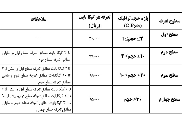 قیمت اینترنت ثابت و موبایل کاهش یافت