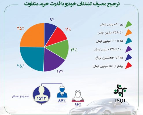 مشتریان بازار خودرو تمایل به خرید خودروهای ۵۰ تا ۱۰۰ میلیونی دارند (+بیوگرافی) مشتریان بازار خودرو تمایل به خرید خودروهای ۵۰ تا ۱۰۰ میلیونی دارند (+بیوگرافی)