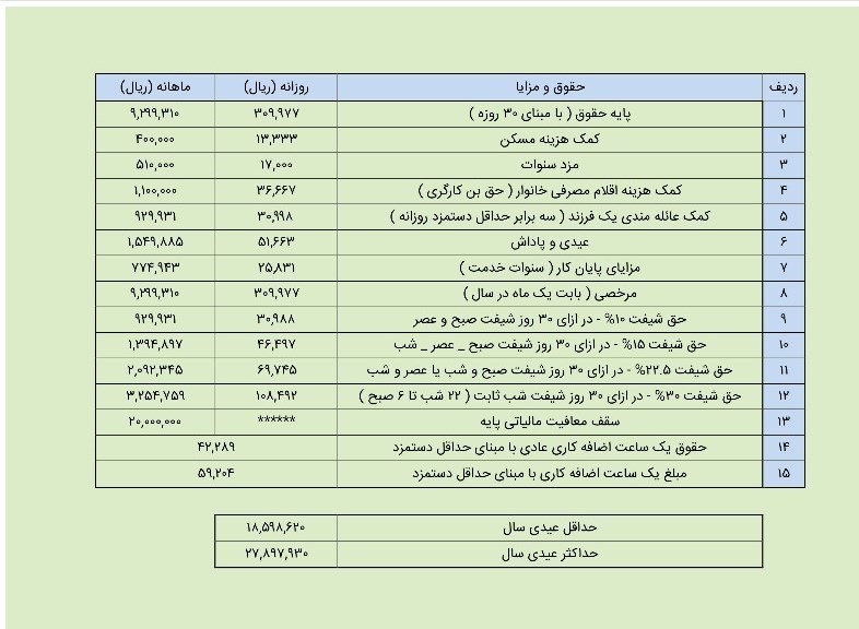 میزان عیدی 97 کارگران مشخص شد میزان عیدی 97 کارگران مشخص شد