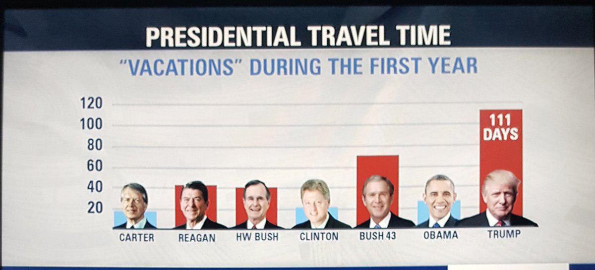 ترامپ تنبل ترین رئیس جمهور ادوار آمریکا ترامپ تنبل ترین رئیس جمهور ادوار آمریکا