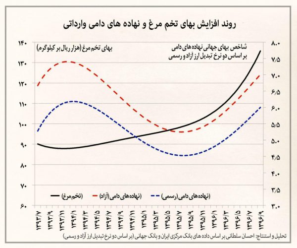 روند افزایش بهای تخم مرغ و نهاده های دامی روند افزایش بهای تخم مرغ و نهاده های دامی