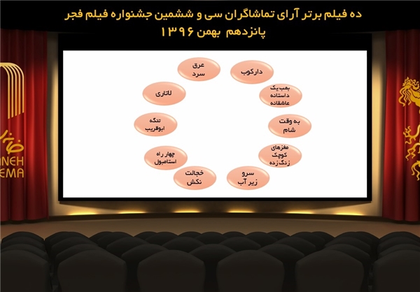 برای انتخاب بهترین فیلم مردمی، فیلم ندیدهها رای میدهند! برای انتخاب بهترین فیلم مردمی، فیلم ندیدهها رای میدهند!