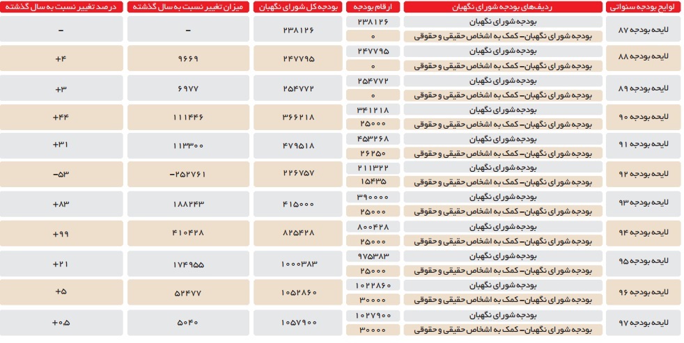 4.5 برابر شدن بودجه ی شورای نگهبان طی یک دهه/ اضافه شدن یک ردیف با نام کمک به اشخاص حقیقی و حقوقی شورای نگهبان (+جدول) 4.5 برابر شدن بودجه ی شورای نگهبان طی یک دهه/ اضافه شدن یک ردیف با نام کمک به اشخاص حقیقی و حقوقی شورای نگهبان (+جدول)