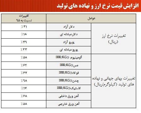 تاثير قيمت نهاده هاي توليد بر قيمت نهايي خودروها