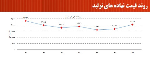 تاثير قيمت نهاده هاي توليد بر قيمت نهايي خودروها