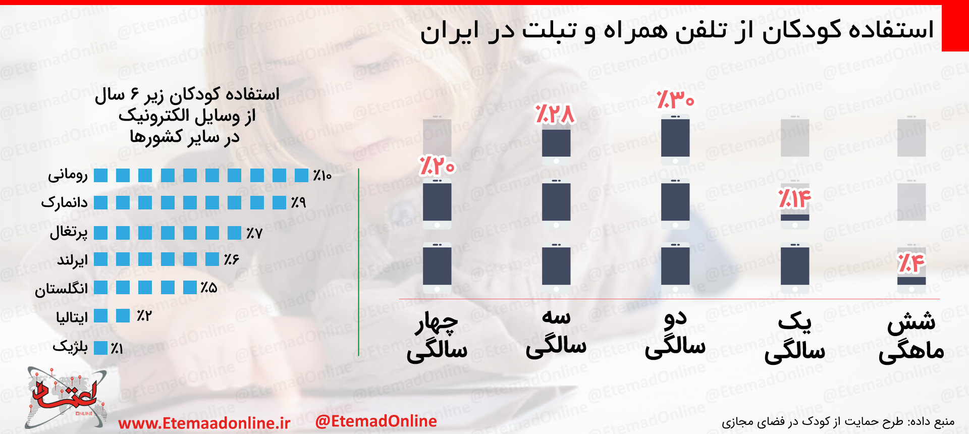66 درصد کودکان 3 تا 5 سال در ایران از موبایل و تبلت استفاده میکنند 66 درصد کودکان 3 تا 5 سال در ایران از موبایل و تبلت استفاده میکنند