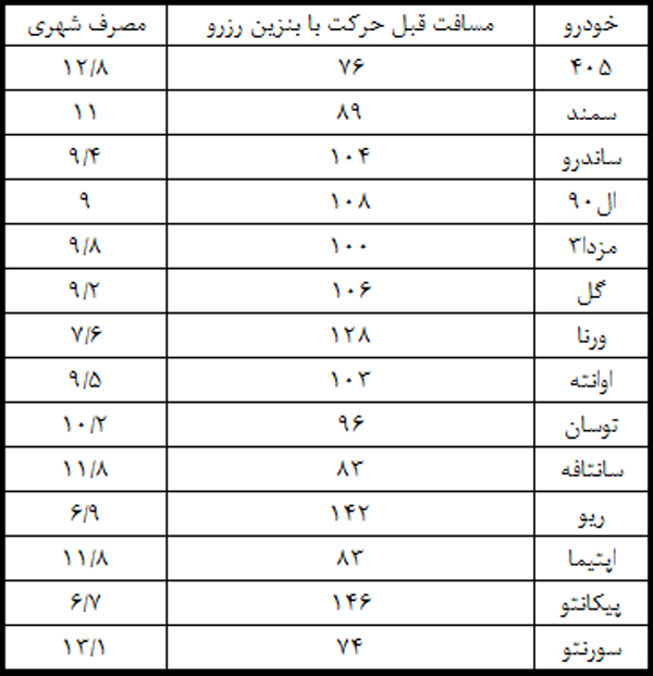 با روشن شدن چراغ بنزین چه میزان می توان حرکت کرد (+جدول)