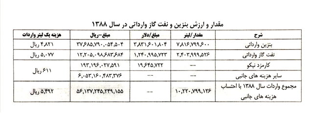 رئیس کمیسیون برنامه و بودجه: محکومیت احمدینژاد به جبران ۴۶۰۰ میلیارد تومان رئیس کمیسیون برنامه و بودجه: محکومیت احمدینژاد به جبران ۴۶۰۰ میلیارد تومان