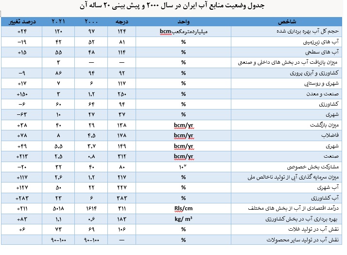 بازخوانی اندیشههای حقیقی، گزینه پیشنهادی وزیر نیرو در خصوص بحران آب در ایران بازخوانی اندیشههای حقیقی، گزینه پیشنهادی وزیر نیرو در خصوص بحران آب در ایران