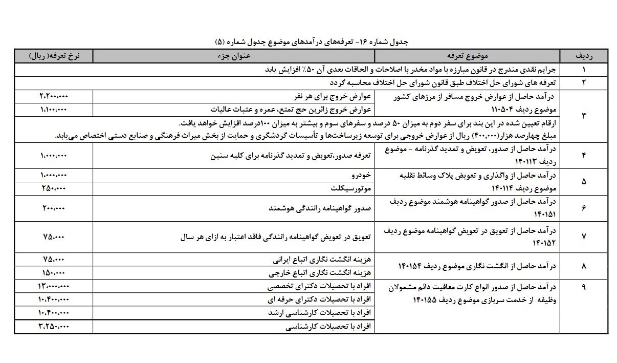 افزایش خیرهکننده عوارض خروج از کشور در بودجه ۹۷ (+ جدول) افزایش خیرهکننده عوارض خروج از کشور در بودجه ۹۷ (+ جدول)
