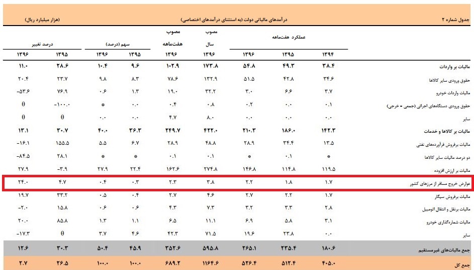 چقدر درآمد از عوارض خروج مسافر از کشور نصیب کشور شد؟ چقدر درآمد از عوارض خروج مسافر از کشور نصیب کشور شد؟