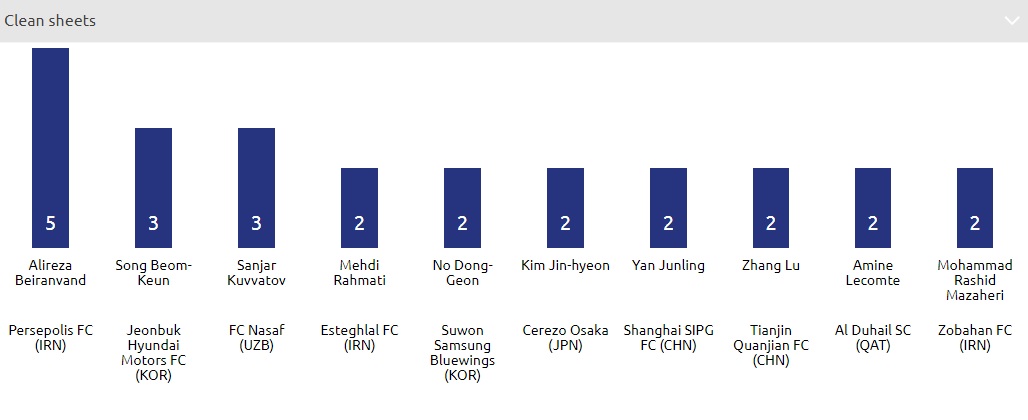 موفقیت پرسپولیس همچنان روی پاشنه گل نخوردن می چرخد(+عکس) موفقیت پرسپولیس همچنان روی پاشنه گل نخوردن می چرخد(+عکس)