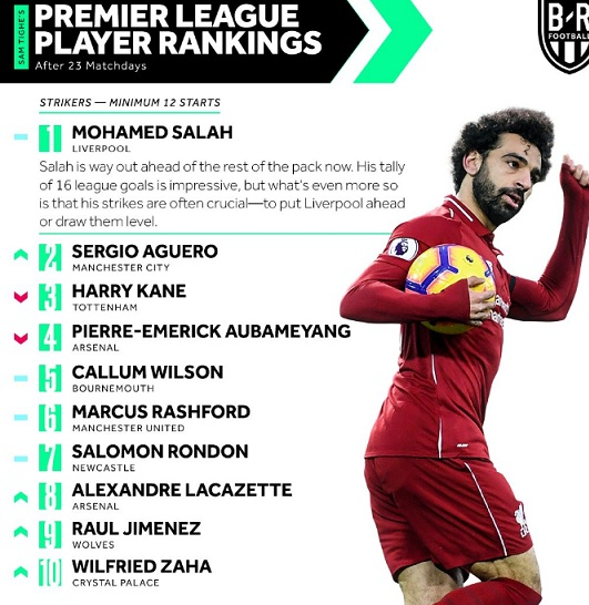 صلاح در صدر مهاجمان لیگ برتر انگلیس (+عکس) صلاح در صدر مهاجمان لیگ برتر انگلیس (+عکس)