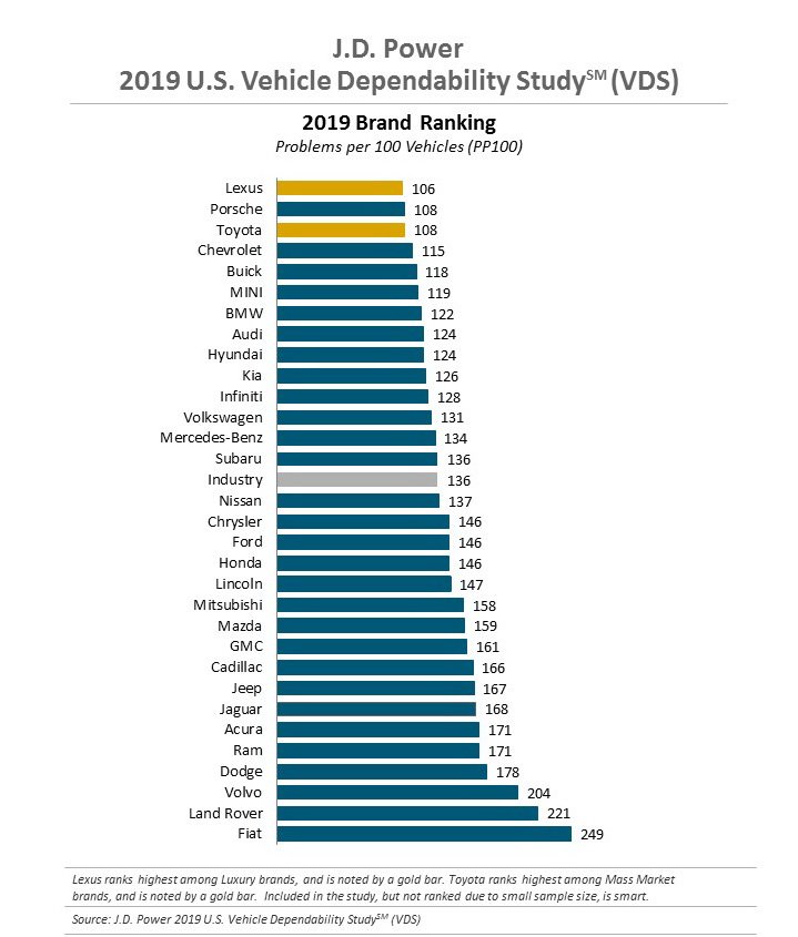 پورشه 911 قابل اعتمادترین خودرو 2019