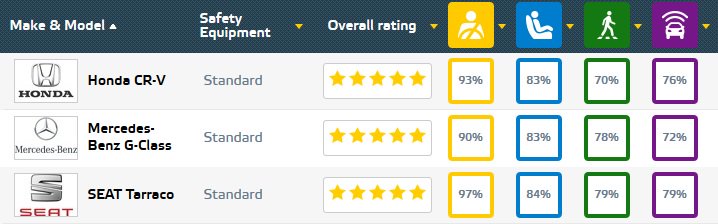 یورو انکپ: مرسدس کلاس G، سئات تاراکو و هوندا CR-V 5 ستاره شدند