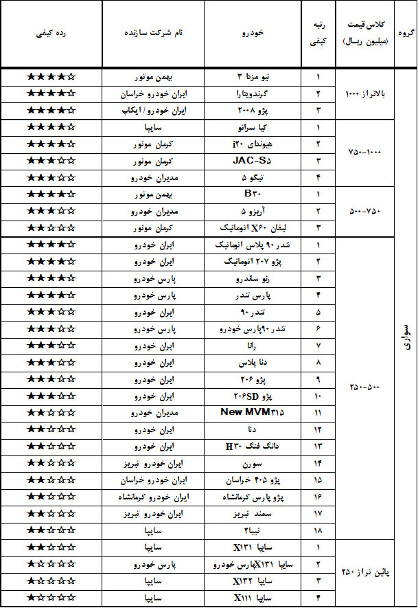 جدیدترین لیست از باکیفیت ترین و بی کیفیتترین خودروهای تولید داخل در فروردین97 (+جدول) جدیدترین لیست از باکیفیت ترین و بی کیفیتترین خودروهای تولید داخل در فروردین97 (+جدول)