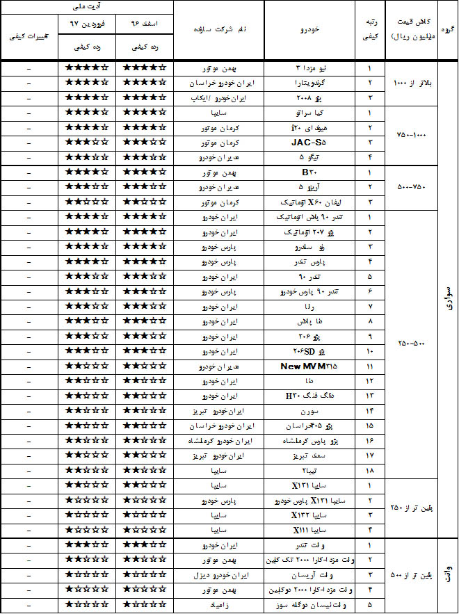 جدیدترین لیست از باکیفیت ترین و بی کیفیتترین خودروهای تولید داخل در فروردین97 (+جدول) جدیدترین لیست از باکیفیت ترین و بی کیفیتترین خودروهای تولید داخل در فروردین97 (+جدول)